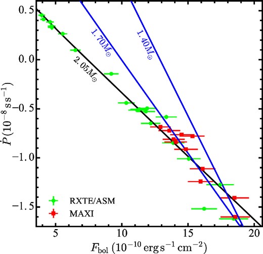 The data points and the best-fit line are the same as in figure 6. The other two lines are for M = 1.70 M⊙ and M = 1.40 M⊙ with the same R, D, and B as in the black line. (Color online)