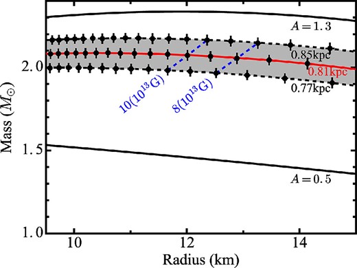 Sets of (M, R) accepted by the present data. The constant-B and constant-D grids are represented by dashed lines. In particular, the M–R relation fixing D = 0.81 kpc is represented by the middle solid line. The bottom and top solid lines are those when the normalization of equation (1) is chosen as A = 0.5 or A = 1.3, both with D = 0.81 kpc. (Color online)