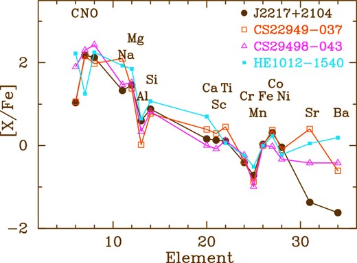 Abundance patterns of four CEMP stars with large excesses of Mg and Si. The object names and corresponding symbols are presented in the panel. (Color online)