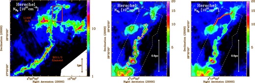 Left: Column density map of part of the Taurus molecular cloud as derived from Herschel Gould Belt Survey Archive data1 (cf. Palmeirim et al. 2013). The B211/3 well-studied filament and the L1495 star-forming hub are indicated. The red rectangle shows the region analyzed in this paper. Middle: Blow-up column density map, at the resolution of 28″, of the red rectangle plotted in the left panel. The black contours are at column densities of 4, 6, and 8 × 1021cm−2. The blue- and red-white triangles are the prestellar cores and the unbound fragments identified by Marsh et al. (2016), respectively. The white dashed contour shows the footprint of the CO maps observed with the Nobeyama 45 m telescope. Right: The map is the same as the middle panel. The blue and red skeletons trace the crests of the two filaments discussed in this paper, MF and YF, respectively. (Color online)