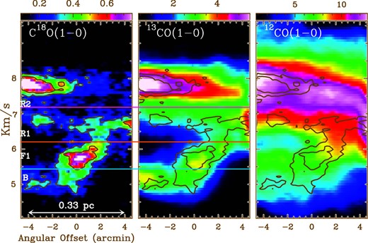 Position–velocity diagrams, in units of K(TMB), of the C18O(1–0), 13CO(1–0), and 12CO(1–0) emissions, from left to right. These PV diagrams are perpendicular to the MF filament axis and averaged along its crest. The zero-offset position (on the x-axis) indicates the position of the filament. The black contours correspond to the C18O(1–0) intensity at 0.3 and 0.5 K, and are the same for the three panels. The three horizontal lines in blue, red, and purple show velocities of 5.4, 6.2, and 7.2 km s−1, respectively. These lines identify the four velocity ranges, B, F1, R1, and R2 described in subsection 3.2. (Color online)