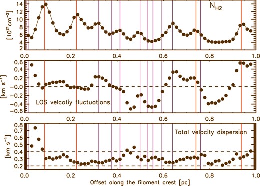 Properties along the crest of MF from south to north. Each dot corresponds to averaged values within one beam of 28″. On all three plots, the vertical red and purple lines indicate the positions of the prestellar and starless cores, respectively, identified with Herschel along the filament crest (cf. figure 1). Top: Column density derived from Herschel data. Middle: Line-of-sight velocity fluctuations δvLOS derived from C18O(1–0) spectra along the crest, where δvLOS = vLOS − 〈vLOS〉grad (cf. figure 10). The horizontal dashed line indicates the zero value. Bottom: Total velocity dispersion σtot along the crest derived from C18O(1–0) spectra. The horizontal dashed lines indicate the values of the sound speed cs = 0.2 km s−1 and 2cs, for Tgas = 10 K. (Color online)
