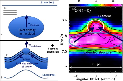 Left: Schematic view of the filament formation process due to compression of an overdensity by a shock wave (adapted from Inoue et al. 2018). The ambient B-field (indicated by the black lines) is parallel to the shock front. Right: Blow-up of the PV diagram (see figure 8) in 13CO(1–0) towards the filament YF for velocities between 6.8 km s−1 and 9 km s−1. The filament and the parent extended sheet-like structure are indicated with a white circle and a gray ellipse, respectively. The velocity gradients induced by the bending of the magnetic field are shown as converging arrows towards the filament (cf. subsection 4.2). (Color online)