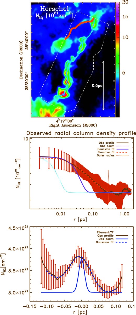 Top: Blow-up of the Herschel column density ($N_{\rm H_{2}}$) map (at the resolution of 28″) towards the region studied in this paper (same as figure 1). The blue and red skeletons show the crest of the filaments MF and YF traced with DisPerSE, respectively. The MF filament is traced on the column density map, while the YF filament has been traced on the 13CO(1–0) F2 channel map (right panel of figure 8). The white dashed contour shows the footprint of the CO maps observed with the Nobeyama 45 m telescope. Middle: Column density radial profile (in log–log) perpendicular to the main axis of MF and averaged along its crest. The blue and red curves show the best Gaussian and Plummer-like function fits, respectively. The vertical dotted red line marks the outer radius of the filament. The blue dotted curve shows the observational beam (HPBW = 28″). Bottom: Column density radial profile (in lin–lin) perpendicular to the main axis of YF. The best Gaussian fit and the observational beam are shown in dashed and solid blue curves, respectively. Table 2 summarizes the properties of MF and YF derived from Herschel observations. (Color online)