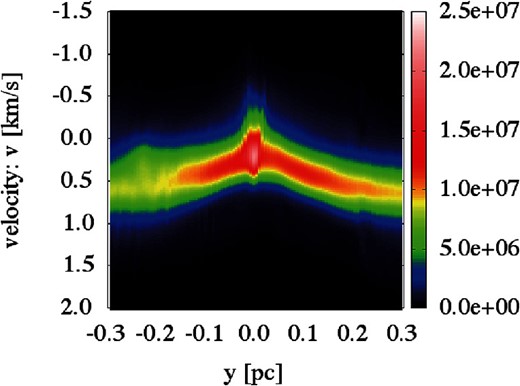 Position–velocity diagram perpendicular to the filament shown in figure 15 from the simulation by Inoue et al. (2018). This diagram is derived by averaging the simulated cubes along the filament length as described by equation (A1). The unit of the color scale of the map is given by equation (A1). (Color online)