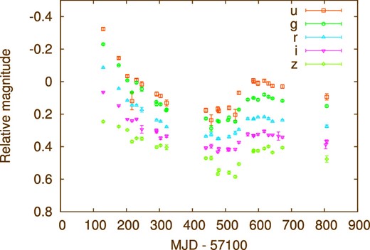 u-, g-, r-, i-, and z-band light curves of PG 2308+098 obtained with the 1.05 m Kiso Schmidt Telescope/Kiso Wide Field Camera. The magnitudes are arbitrarily shifted, for clarity. (Color online)