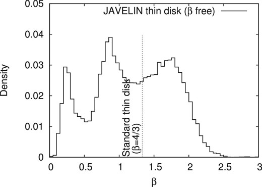 Posterior distribution of β for PG 2308+098, constrained from the JAVELIN thin disk model analysis without fixing β. β = 4/3 corresponds to the standard thin disk model.