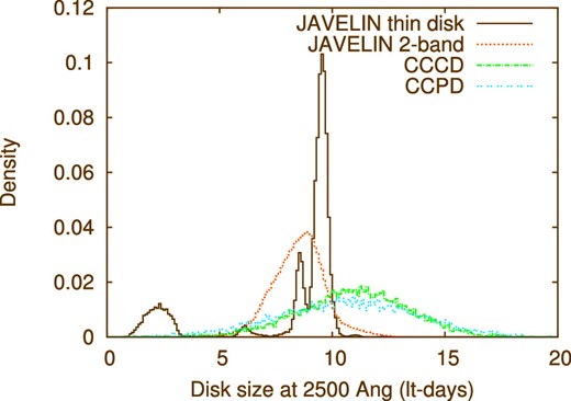 Probability distributions of the disk size at λrest = 2500 Å, Rdisk = cτrest, 2500, on the assumption that the multi-band lag is proportional to λ4/3 (β = 4/3). The distribution of the JAVELIN two-band analysis is calculated from the distributions of the lags of the four bands relative to the u-band (figure 4), and those of cross-correlation centroid distributions (CCCDs) and cross-correlation peak distributions (CCPDs) are calculated from the CCCDs and CCPDs of the four bands (figure 5), respectively. (Color online)
