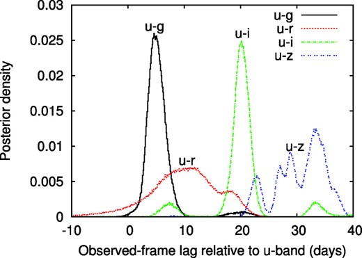 Posterior distributions of the observed-frame lag relative to the u-band light curve, evaluated for u − g, u − r, u − i, and u − z band pair light curves using JAVELIN two-band analysis (subsection 3.2). (Color online)