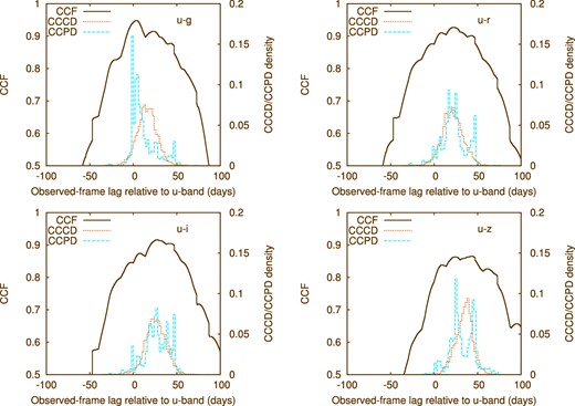 CCFs, CCCDs, and CCPDs of the u − g, u − r, u − i, and u − z band pair light curves of PG 2308+098. A positive lag is defined as a positive observed-frame lag relative to the u-band light curve. (Color online)