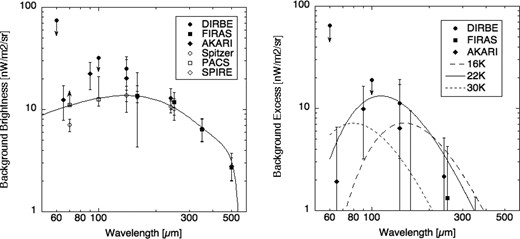 Left: FIR background brightness. Filled symbols are values of direct measurements: filled circles are DIRBE/COBE (Odegard et al. 2007), filled squares are FIRAS/COBE (Lagache et al. 2000), and filled diamonds are FIS/AKARI (Matsuura et al. 2011). Open symbols are values of the integrated light of galaxies: open circles are MIPS/Spitzer (Dole et al. 2006; Odegard et al. 2007), open squares are PACS/Herschel (Berta et al. 2011), and open diamonds are SPIRE/Herschel (Béthermin et al. 2012). The solid line shows a polynomial fitting of the integrated light of galaxies (open symbols). Right: FIR background excess of the directly measured values over the integrated light of galaxies. Thermal emissions from the spherical IPD shell at the outer solar system described in equation (2) are also shown by the dashed curve (16 K, Case A), the solid curves (22 K, Case B), and the dotted curve (30 K, Case C).