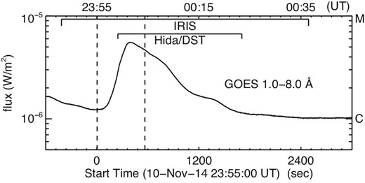 GOES SXR (1.0–8.0 Å) light curve of a C5.4 flare, which started at ${23^{\rm h}55^{\rm m}}$, peaked at ${00^{\rm h}01^{\rm m}}$, and ended at ${00^{\rm h}08^{\rm m}}$ (UT) on 2014 November 10 and 11. The upper and lower horizontal axes are the time “hh:mm” (UT) and the elapsed time (s) from the start time of the flare, respectively. Two dashed lines indicate both sides of the time range in figure 2. The observation times of IRIS and Hida DST are also shown.