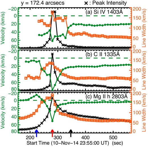 Temporal evolution of the peak intensity (black cross), the Doppler velocity (green circle), and the line width (orange square) in the IRIS lines at yslit = 172${^{\prime\prime}_{.}}$4 on the IRIS slit. The vertical axes of the peak intensities are arbitrary. Negative velocity represents a blueshift, while positive velocity a redshift. The line width and velocity are not shown in the time period when the intensity was too weak to determine. Three arrows at the bottom indicate the same times when the spectra shown in the panels in figure 9 were taken. The blue and red arrows are the times of the minimum velocity (blueshift) (t = 223 s) and the maximum velocity (redshift) (t = 280 s) in the Mg ii h line, respectively. (Color online)