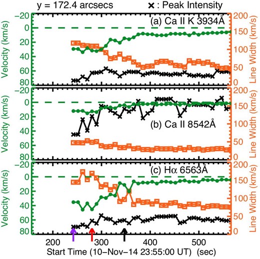 Same as figure 7, but for the DST lines. Three arrows indicate the times when spectra shown in the panels in figure 10 were taken. The purple arrow is the first time of the DST observation (t = 242 s). The red arrow is the time of the maximum velocity (redshift) in the Mg ii h line, and is the same as the red arrow in figure 7. (Color online)