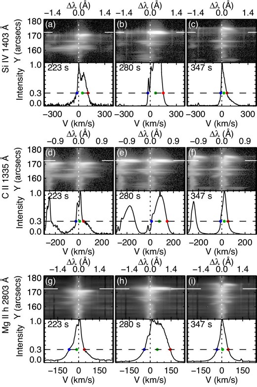 Spectral images and profiles of the IRIS (a)–(c) Si iv, (d)–(f) C ii, and (g)–(i) Mg ii h at t = 223 s, t = 280 s, and t = 347 s, corresponding to the times of three arrows in figure 7. In the upper portion of each panel, the space–wavelength plot in the vicinity of the flare kernel is shown. The original line profile at the spatial position yslit = 172${^{\prime\prime}_{.}}$4 (indicated by the horizontal solid lines in the upper image) is shown in the lower portion of each panel. The peak intensity is normalized to unity and the horizontal axis is converted from the wavelength to the velocity. The threshold of the intensity to define the bisector (30% peak intensity) (dashed line) and the rest wavelength (dotted line) are shown. The blue and red dots indicate the positions of the two wing wavelengths at 30% peak intensity and the green dot shows the bisector wavelength of the two wings. Note that the intensity is saturated in panel (b) and the another C ii line appears in panels (d)–(f), in the shorter wavelength of the C ii 1335 Å. (Color online)