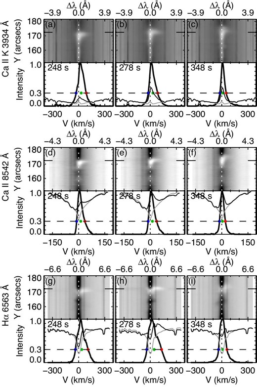 Spectral images and profiles of the DST (a)–(c) Ca ii K, (d)–(f) Ca ii 8542 Å, and (g)–(i) Hα at t = 248 s, t = 278 s, and t = 348 s, corresponding to the nearest times of three arrows in figure 8. In the upper portion of each panel, the space–wavelength plot in the vicinity of the flare kernel is shown. The lower portion of each panel shows the original line profile (thin black line), the reference line profile (thin gray line), and the difference profile obtained by subtracting the reference profile from the original one (thick black line) at the spatial position yslit = 172${^{\prime\prime}_{.}}$4 (indicated by the horizontal solid lines in the upper region). The peak intensity of the difference profile is normalized to unity in each panel. Horizontal-dashed line and colored dots are the same as those in figure 9 but using the difference profile. Note that the intensities of the original and reference line profiles are shown on an arbitrary scale. (Color online)