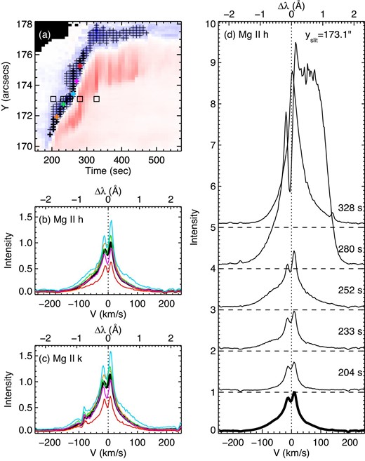 Details of the blueshift in the Mg ii lines at the location from 171${^{\prime\prime}_{.}}$0 to 176${^{\prime\prime}_{.}}$2 in yslit, where the blueshift preceded the redshift. (a) Distribution of the blueshift in the Mg ii h line. Background is the same as in figure 5f. Plus signs indicate the time and location at which the blueshift of the bisector was larger than 5 km s−1. Each thick plus sign shows the time when the blueshift reached a maximum at each location. Mg ii h- and k-line profiles at the positions of colored thick plus signs are shown in panels (b) and (c), respectively. Each square sign indicates the time and location of each Mg ii h line profile in panel (d). (b)–(c) Thick black line shows the average of the Mg ii (b) h- and (c) k-line profiles at the positions indicated by thick plus signs in panel (a), respectively. (d) An example of the temporal evolution of the Mg ii h line profiles at the positions indicated by the square signs in panel (a) (yslit = 173${^{\prime\prime}_{.}}$1). Time passes from bottom up and the times are shown except the lowest profile, which is the same as the averaged one in panel (b). In panels (b)–(d), the vertical-dotted lines show the rest wavelength and the peak intensity of the averaged line profile of Mg ii h is normalized to unity. (Color online)