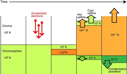 Schematic cartoon of the one-dimensional cool-upflow scenario we discuss in this study. The deep penetration of non-thermal electrons into the chromosphere causes an upflow of the chromospheric-temperature (cool) plasma lifted up by the expanding (hot) plasma, before the strong emission in the chromospheric lines from the downward-moving condensation region. (Color online)