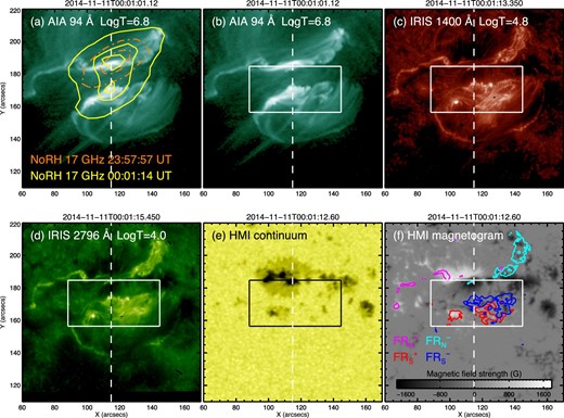 Snapshots of the flare region around the peak time of the flare at ${00^{\rm h}01^{\rm m}}$ UT. (a)–(b) SDO/AIA 94 Å. (c) IRIS SJI 1400 Å. (d) IRIS SJI 2796 Å. (e) SDO/HMI continuum. (f) SDO/HMI line-of-sight magnetogram. Characteristic temperatures are shown in (a)–(d). In panel (a), we overlaid contour images of NoRH 17 GHz: orange dash-dotted contours show 40% and 80% levels of the peak intensity at 23:57:57 UT and yellow solid contours show 40%, 80%, and 94% levels of the peak intensity at 00:01:14 UT. In panel (f), two sets of two conjugate flare ribbons are shown by the overlaid contour image (10% level of the peak intensity of the IRIS SJI 2796 Å): the northern flare ribbons with positive and negative polarity (FR$_{\rm N}^+$ and FR$_{\rm N}^-$) are indicated by magenta and cyan lines, and the southern flare ribbons with positive and negative polarity (FR$_{\rm S}^+$ and FR$_{\rm S}^-$) by red and blue lines, respectively. The vertical-dashed line is the location of the IRIS slit. The white box is the region shown in figure 4. (Color online)