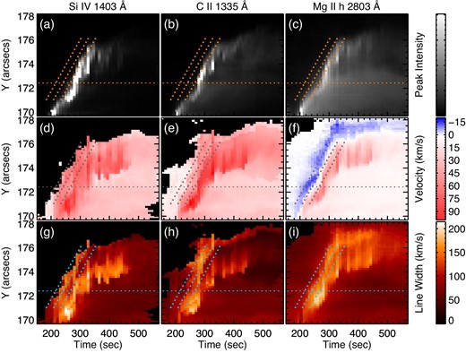 Space–time plots of (a)–(c) line peak intensity, (d)–(f) Doppler velocity, and (g)–(i) line width of the IRIS lines. Three diagonal-dotted lines are drawn at the same space and time on all the panels to make a comparison between different panels; each slope corresponds to an apparent velocity of 31 km s−1. The detail of the location indicated by the horizontal-dotted line (yslit = 172${^{\prime\prime}_{.}}$4) is shown in figure 7. The black areas in the panels (d)–(i) present the regions where the physical parameters cannot be derived due to their very weak intensity. We also show color bars for the three quantities on the right-hand side. Intensity plots are shown in logarithmic scale; lighter colors show the brighter value. (Color online)