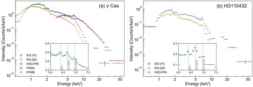 Background-subtracted spectrum of (a) γ Cas and (b) HD 110432. The Suzaku XIS FI, BI, HXD-PIN, and NuSTAR FMPA, FPMB spectra are shown with different colors. An enlarged view of the XIS FI spectrum in the Fe K band is shown in the inset. (Color online)