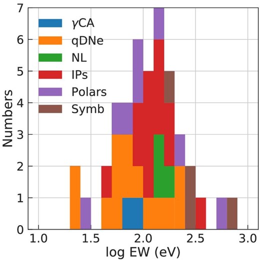 Histogram of the EW of the Fe i fluorescence for the two γ Cas analogs, DNe at quiescence (Wada et al. 2017), nova-like variables (NL; this work), IPs and polars (Ezuka & Ishida 1999), and hard symbiotic stars (Symb; Mukai et al. 2007; Smith et al. 2008; Kennea et al. 2009; Eze et al. 2010; Luna et al. 2018). (Color online)