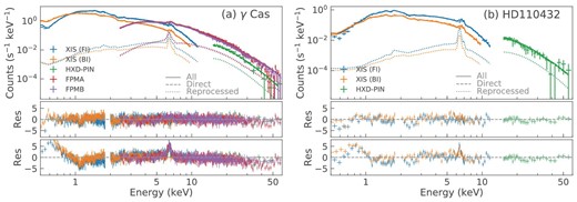 Spectrum and the best-fit non-magnetic accreting WD model of (a) γ Cas and (b) HD 110432. The upper panels show the data (plus marks) and the model (dotted, dashed, and solid curves respectively for the direct, reprocessed, and total components), whereas the middle panels show the residual to the fit. The bottom panel shows the residual to the fit by the simple model of only the cooling flow and the ISM extinction (sub-subsection 3.1.2). (Color online)