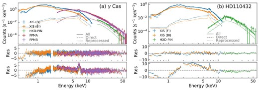 Spectrum and the best-fit magnetic accreting WD model of (a) γ Cas and (b) HD 110432. The symbols follow figure 2. The Compton reflection is modeled only above 1 keV, below which the component is negligible. (Color online)