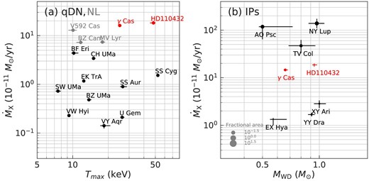 Comparison between the γ Cas analogs (red) and classical WD binaries: (a) DNe at quiescence (qDNe; black) and nova-like variables (NL; gray); and (b) intermediate polars (IPs; black). In panel (b), the symbol size represents the fractional area of the accretion column f, which was not constrained for HD 110432. The values for DNe are from Wada et al. (2017) using Suzaku XIS, those for NLs are from this work using Swift X-Ray Telescope and NuSTAR FPM, and those for IPs are also from this work using Suzaku XIS and HXD. The distance is based on Gaia data release 2 (Prusti et al. 2016; Brown et al. 2018) when available. (Color online)