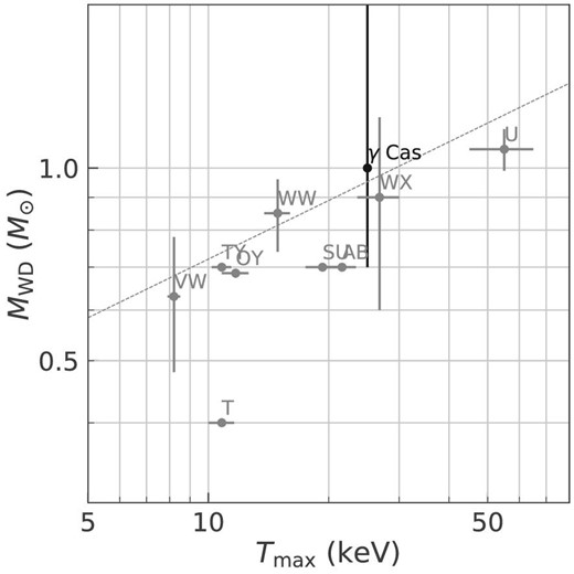 Scatter plot of DNe at quiescence between MWD by optical spectroscopy versus Tmax by X-ray spectroscopy. DNe data are from Pandel et al. (2005) for T Leo, OY Car, VW Hyi, WX Hyi, SU UMa, TY, PsA, AB Dra, WW Cet, and U Gem. The optical data of γ Cas are from Harmanec et al. (2000). The linear regression line is shown with the dotted line.