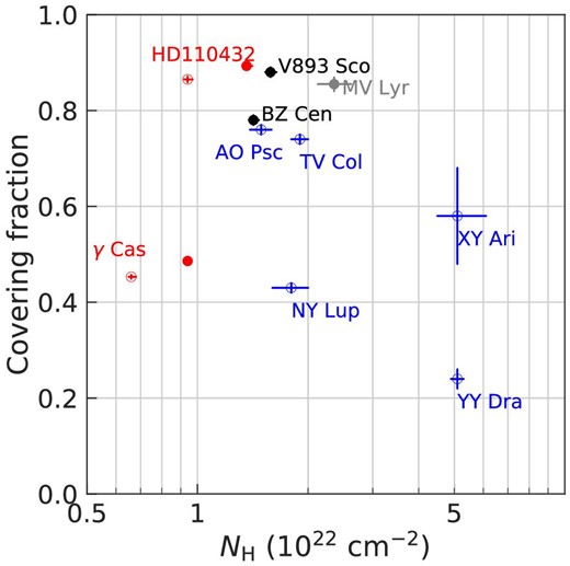 Scatter plot of partial covering absorber. The two γ Cas analogs (red), one nova-like variable (filled gray), DNe at quiescence (filled black; Wada et al. 2017), and IPs (open blue), in which a partial covering absorber is required in the fitting. For the two γ Cas analogs, the result by the non-magnetic model (open; table 2) and that by the magnetic model (filled; table 3) are shown separately. (Color online)