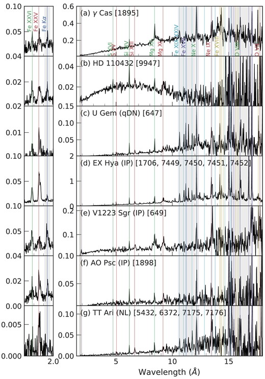 Chandra HEG (left) or MEG (right) ±1-order spectra combined respectively for 1.7–2.0 or 1.8–20 Å of the two γ Cas analogs, a DN at quiescence (qDN; U Gem), three IPs (EX Hya, V1223 Sgr, and AO Psc), and one nova-like variable (NL). The numbers in parenthesis show the Chandra observation number. The ordinate shows the observed count rate divided by the effective area at the wavelength averaged over multiple observations. The gray shaded regions are the conspicuous differences between DNe and IPs for Fe xix–xiv lines (in cyan) at 10–12 Å, Fe xvii lines (in purple) at 15–17 Å, and Fe Kα line (in blue) at 1.9 Å. (Color online)