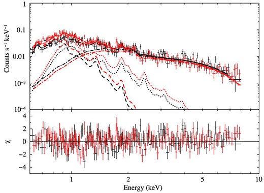 XIS 1 spectra of BG1 (black) and BG2 (red) after the NXB subtraction. The solid curves show the Galactic background model described in section 3.2.1. The dashed, dotted, and dash–dotted curves indicate the APEC1, the APEC2, and the CXB components, respectively. (Color online)