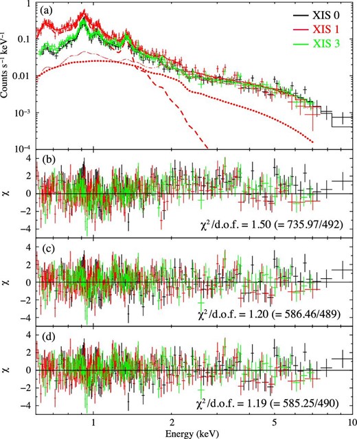 Top panel (a) shows spectra of the NE observation taken by the XIS 0 (black), 1 (red), and 3 (green). The solid curves are NE Model3. The dashed, dotted, and dash–dotted curves represent the VAPEC, the PL, and the background components of XIS 1, respectively. The lower three panels show the residuals of the data compared to NE Model1 (b), NE Model2 (c), and NE Model3 (d). (Color online)