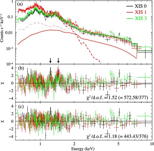 Top panel (a) shows spectra of the SW observation taken by the XIS 0 (black), 1 (red), and 3 (green). The solid curves are SW Model2. The dashed, dotted, and dash–dotted curves represent the VRNEI, the PL, and the background components of XIS 1, respectively. The lower two panels show the residuals of the data compared to SW Model1 (b), SW Model2 (c). The two arrows point at 1.23 keV and 1.45 keV, respectively. (Color online)