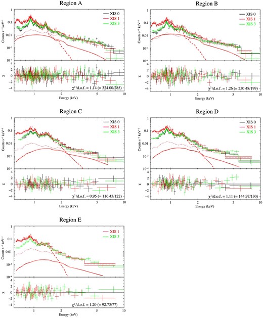 Each panel shows spectra extracted from each region taken by the XIS 0 (black), 1 (red), and 3 (green) and residuals from the best-fitting models. The solid curves are the best-fitting model. The dashed, dotted, and dash–dotted curves represent the VAPEC (regions A and B)/VRNEI (regions C, D, and E), the PL, and the background components of XIS 1, respectively. (Color online)