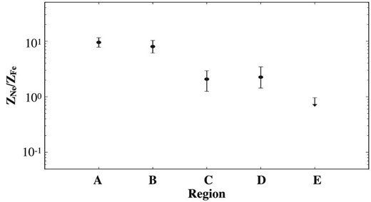 Abundance ratios of Ne to Fe in the regions A–E.