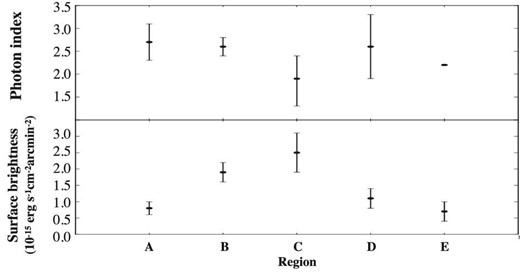 Top panel shows the photon index in the regions A–E. The photon index for the region E is fixed at the best-fitting value of the entire SW region (2.2). The lower panel shows the surface brightness (2.0–10 keV) in the regions A–E with a unit of 10−15 erg cm−2 s−1 arcmin−2.