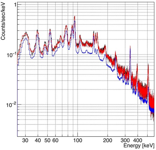 Spectra of CdTe side single-hit events. The red and black points show the spectra for one day and two days earlier than the Crab GTI, respectively. The blue spectrum shows the single-hit events of the CdTe side sensors on an orbit when the satellite did not pass the SAA region.