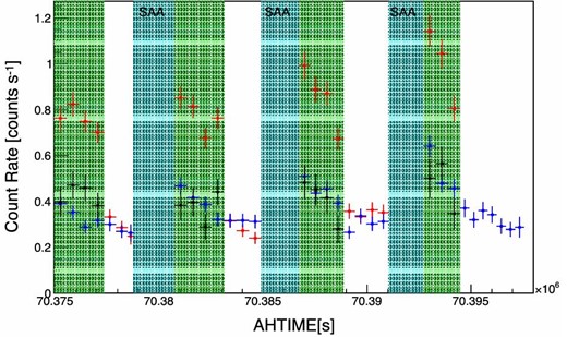 Count rate of the SGD Compton camera as a function of time. The red and blue points show the count rates during the Crab observation and one day earlier. The black points show the count rates of the Crab GTI after subtracting the count rates one day earlier. The regions filled in green show the Crab GTI. The regions filled in cyan show time intervals excluded from the GTI due to the SAA passages. In the “white” portions of the time intervals, the Crab nebula was not able to be observed because of Earth occultation.
