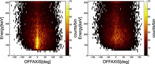Two-dimensional histograms of Compton-reconstructed events. The relation between OFFAXIS and energy is shown. The left-hand panel is the histogram made from the events during the Crab GTI; the right-hand panel is prepared from the events collected one day earlier than the Crab GTI.