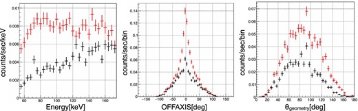 Histograms of Energy, OFFAXIS, θgeometry. The selection criteria were 60 keV < Energy < 160 keV, −30° < OFFAXIS < +30°, and 50° < θgeometry < 150°. The red histograms are made from the events during the Crab GTI, and the black ones are from the events during the epoch one day earlier than the Crab GTI.