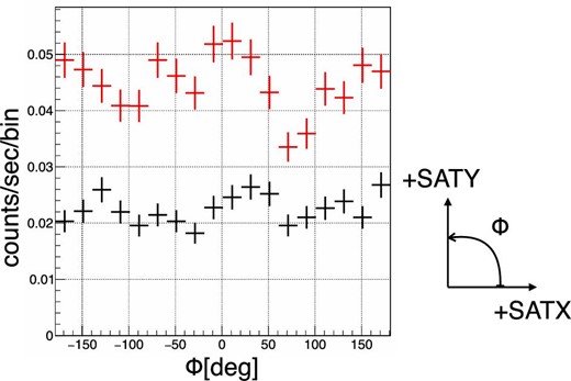 Azimuth angle distributions obtained with the SGD Compton cameras. The red and black points show the distribution during the Crab GTI and that from an epoch one day earlier than the Crab GTI, respectively. The definition of Φ is also shown. SATX and SATY mean the satellite +X-axis and the satellite +Y-axis, respectively.