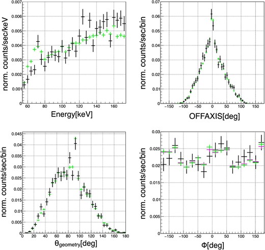 Comparisons between the RXJ 1856.5−3754 observation and those obtained one day earlier than the Crab GTI. The green and black points show the RXJ 1856.5−3754 observation data and the data from one day earlier than the Crab GTI, respectively. The black data points are identical to the black points in figures 5 and 6. The normalizations of the histograms for the RXJ 1856.5−3754 observation are scaled to match the count rate of the one day earlier Crab GTI.