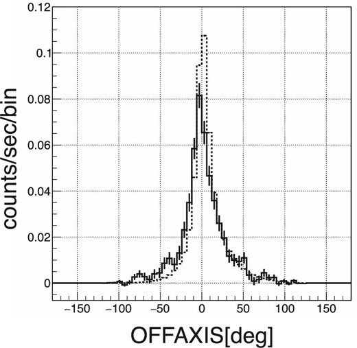 Comparisons of the distributions of OFFAXIS events between the observation and the simulation. The solid line and the dotted line show the observation data and the simulation data, respectively.