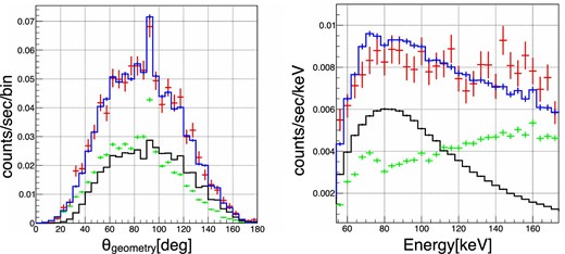 Distribution of θgeometry (left) and the energy spectrum (right). The observational data are plotted in red. The simulation data with the selection of −${22{^{\circ}_{.}}13}$ < OFFAXIS < +${22{^{\circ}_{.}}13}$ are shown in black, and, the background data derived from the RXJ 1856.5−3754 observation are shown in green. The sum of the simulation data and the background data is plotted in blue. The red data points are identical to the red ones in figure 5, and the green data points are identical to the green ones in figure 7.