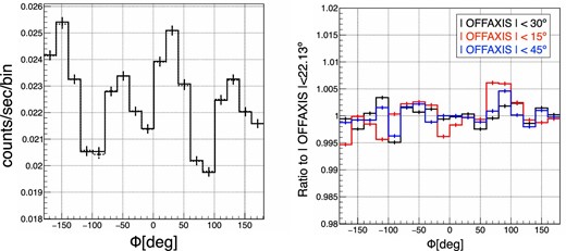 Azimuth angle distributions of simulation data. Left: The azimuth angle distributions of the simulation data with the OFFAXIS selection of −${22{^{\circ}_{.}}13}$ < OFFAXIS < +${22{^{\circ}_{.}}13}$ and −30° < OFFAXIS < +30° are shown in the solid line and the dotted line, respectively. The normalization for the −30° < OFFAXIS < +30° selection is scaled. Right: The dependence of the azimuth angle distribution on the selected OFFAXIS value. This is shown as the ratio to the OFFAXIS selection of three values to that limited to −${22{^{\circ}_{.}}13}$ < OFFAXIS < +${22{^{\circ}_{.}}13}$. The black, red, and blue points show the results for OFFAXIS selections of −30° < OFFAXIS < +30°, −15° < OFFAXIS < +15°, and −45° < OFFAXIS < +45°, respectively.