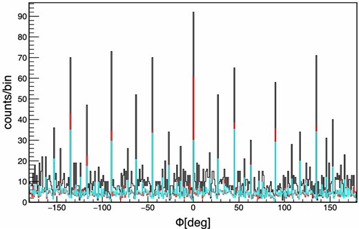 Distributions of the azimuthal angle. The black, red, and cyan lines show the Crab GTI data, the background data derived from the RXJ 1856.5−3754 observation, and simulation data for unpolarized gamma-rays, respectively. Each exposure time is matched with the exposure time of the observation during the Crab GTI. The bin width is 1°.