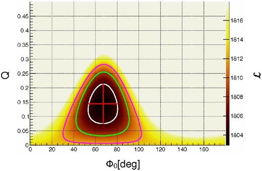 Results of the maximum log likelihood estimation for the Crab observation data. The best-fit parameters are shown with a red cross. Contours of the $\Delta \mathcal {L}$s of 2.30, 5.99, and 9.21 are shown as the white line, the green line, and the magenta line, respectively. In the large-sample limit, they correspond to the coverage probabilities of 68.3%, 95.0%, and 99.0%, respectively. The best-fit parameters are Q = 0.1441 and $\phi _0 = {67{^{\circ}_{.}}02}$. The errors corresponding to the $\Delta \mathcal {L} = 2.30$ level (1 σ) are −0.069, +0.069, and −${13{^{\circ}_{.}}2}$, +${13{^{\circ}_{.}}0}$ for Q and ϕ0, respectively.