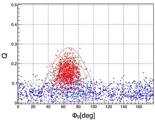 Results of likelihood estimations for 1000 sets of simulation data. The red points show the best-fit parameters for the Crab simulation data with the polarization parameters (Π = 0.22 and ϕ0 = 67°) derived from the observation data, and the blue points show the best-fit parameters for the unpolarized simulation data. The contours are the same as in figure 14.